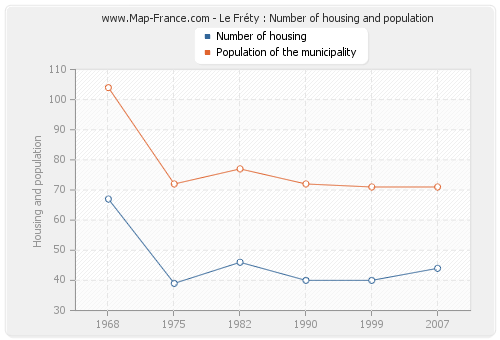 Le Fréty : Number of housing and population